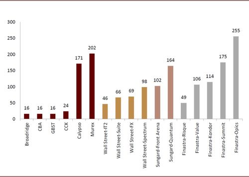 全球资本市场IT公司的格局分析 海外第三方主导，国内金融IT供应商后发优势显现，贸易代理角色受挑战